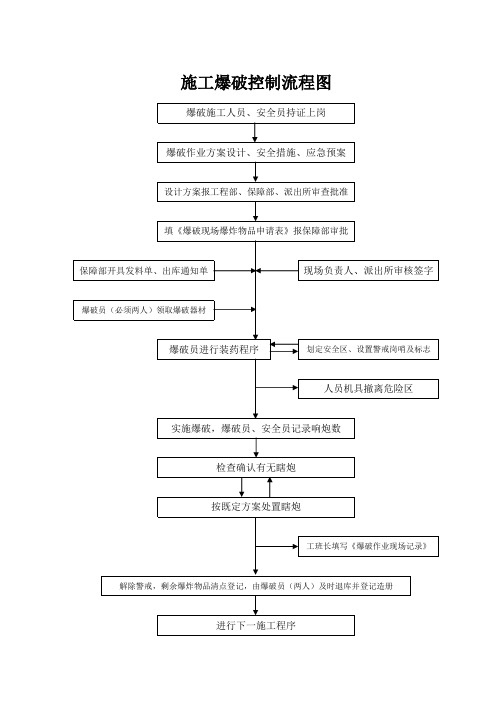 施工爆破控制流程图