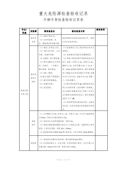 重大危险源检查验收记录