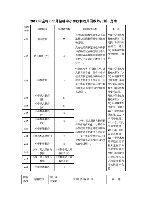 2017年温岭市公开招聘中小学校和幼儿园教师计划一览表【模板】