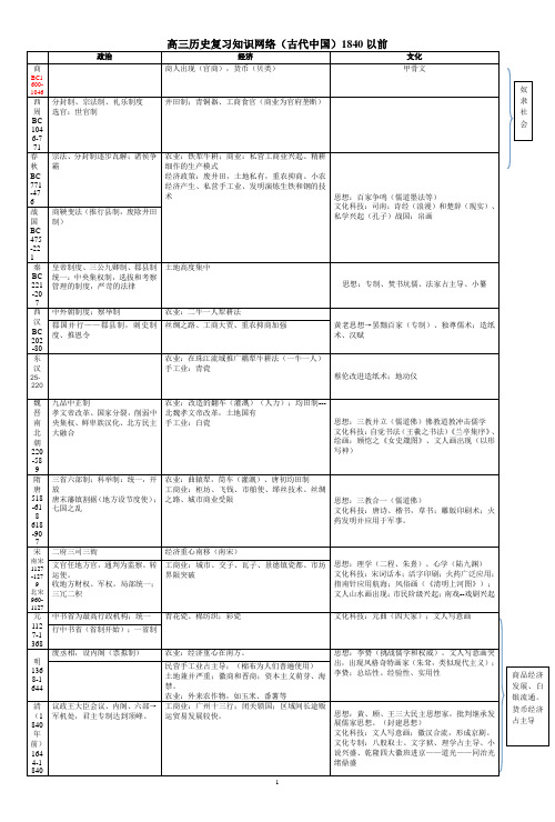 2015年高考历史主要知识点比较表