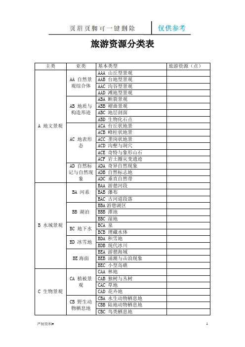 旅游资源分类表参考(优选类别)