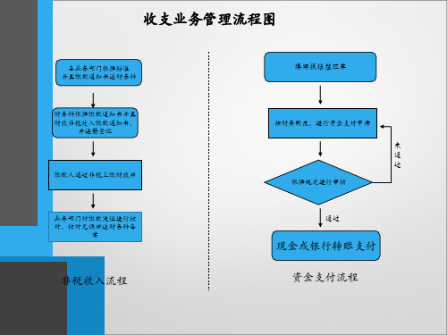 内部控制制度各项业务流程图