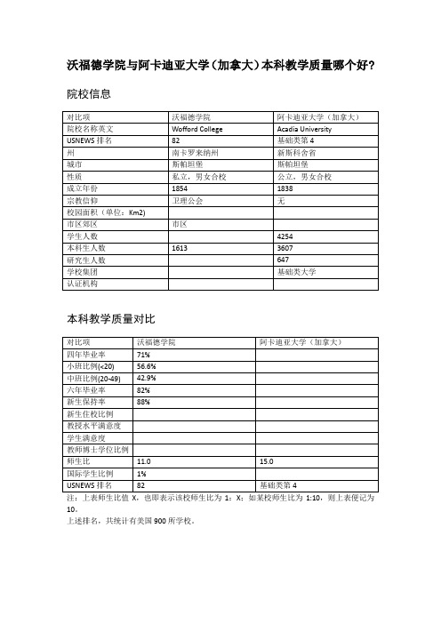 沃福德学院与阿卡迪亚大学(加拿大)本科教学质量对比