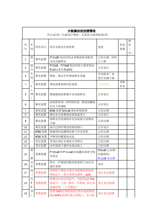 大检修技改技措设计情况汇总 (3)