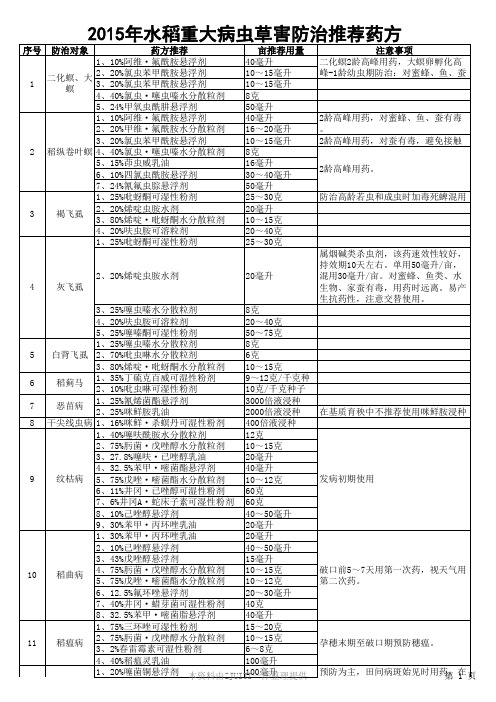 详细实用的水稻重大病虫草害防治推荐药方