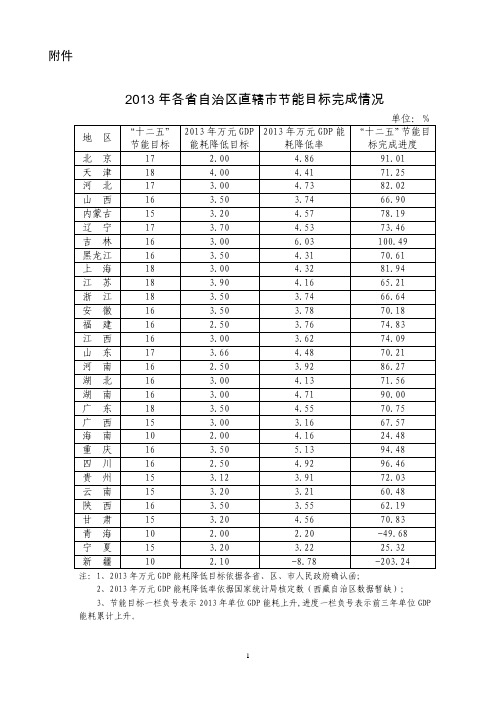 2013 年各省自治区直辖市节能目标完成情况