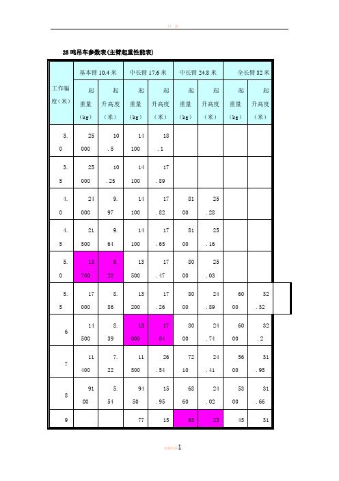 25吨吊车参数表07280