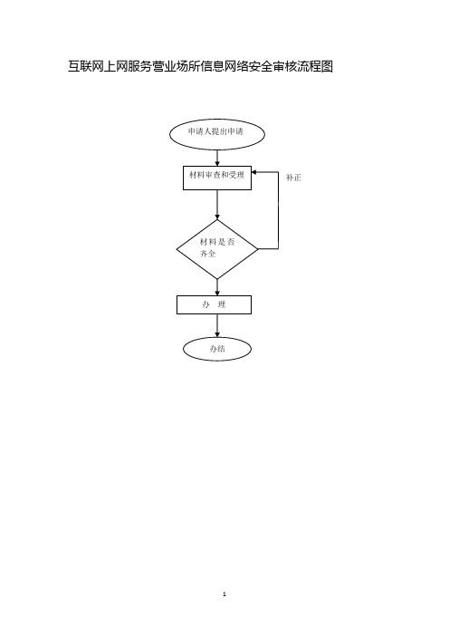 互联网上网服务营业场所信息网络安全审核流程图