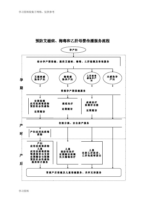 预防艾滋病、梅毒和乙肝母婴传播服务流程图