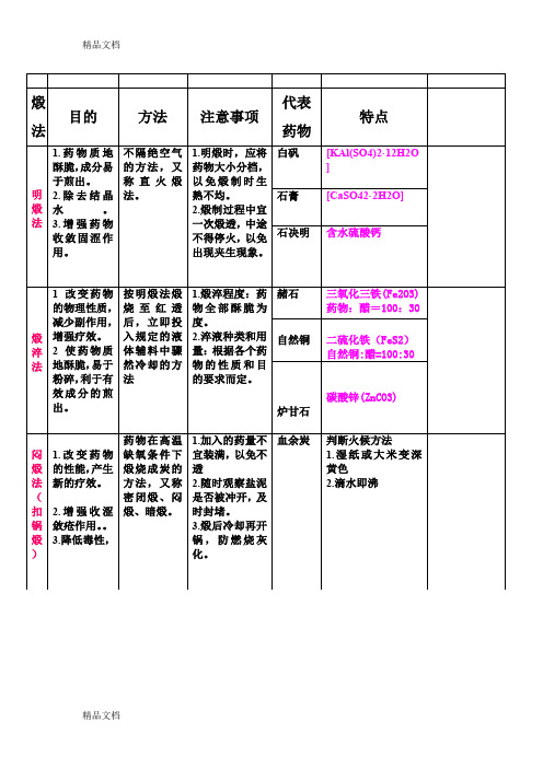 (整理)执业药师《中药炮制学》煅法蒸煮燀法总结.