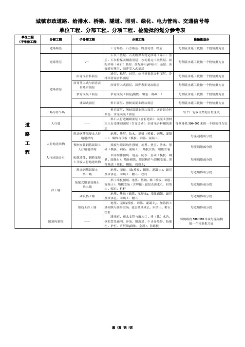 市政(道路)工程分部分项划分表(全套)