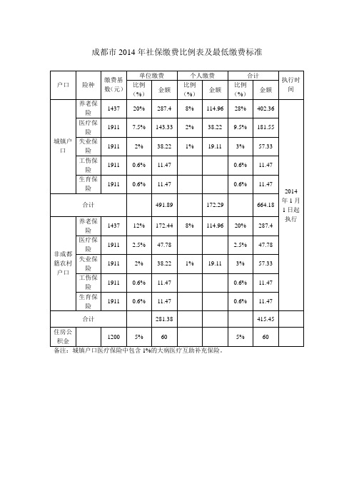 成都2014最低工资标准及社保公积金最低缴费比例