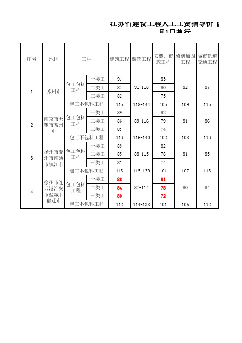 08-15人工工资调整