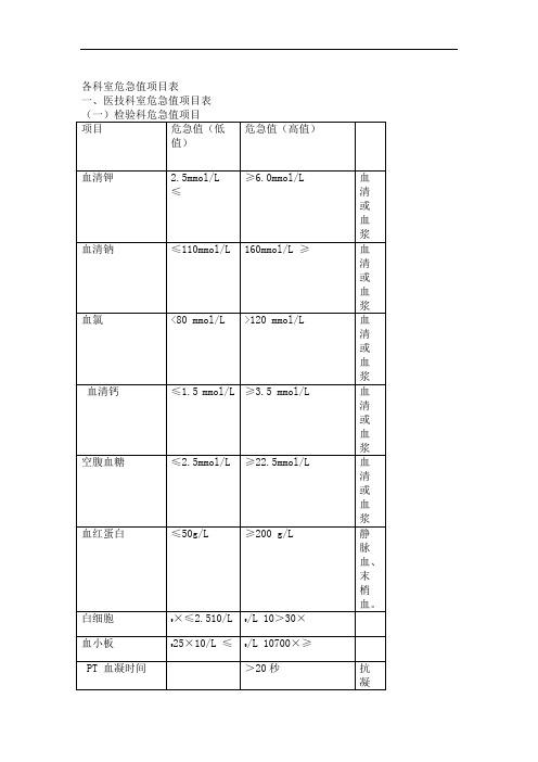 各科室危急值项目表