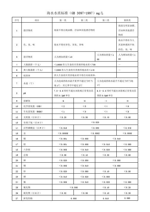 海水水质标准(GB3097-1997)mgL