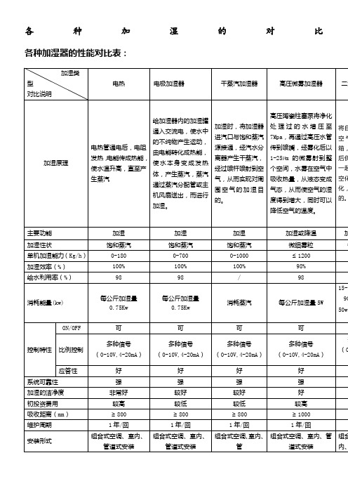 电极、电热、干蒸汽、高压微雾、二流体、喷淋的比较10-11-03