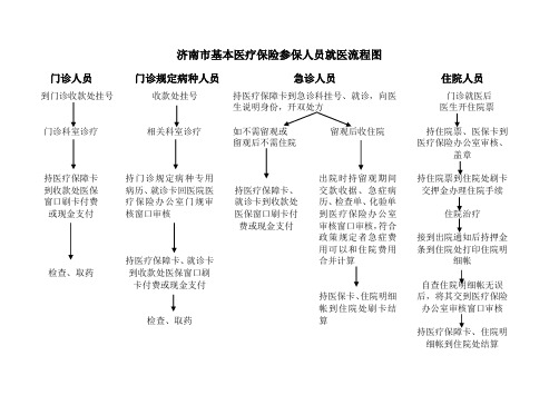 济南市基本医疗保险参保人员就医流程图