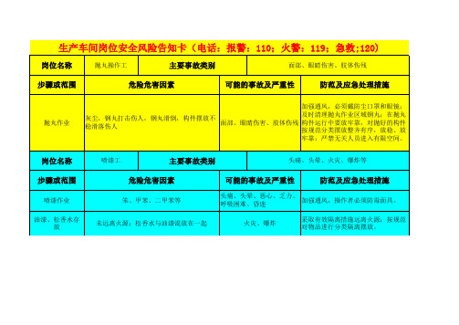 生产车间岗位安全风险告知卡(抛丸操作工)