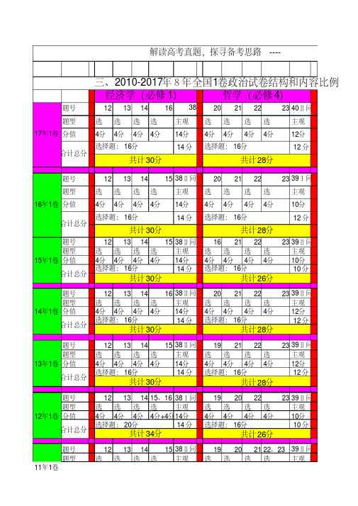 解读高考真题,探寻备考思路——2018年全国卷政治考查双向细目表