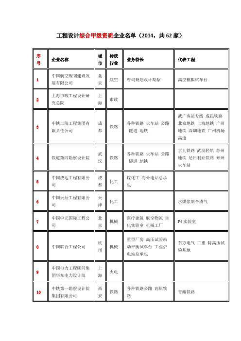 工程设计综合甲级资质企业名单 家 