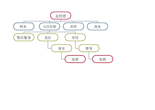 手机零售店组织架构及职责表