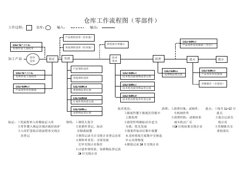 仓库工作流程图(零部件)