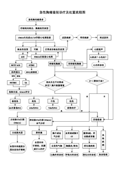 急性胸痛鉴别诊疗及处置流程图