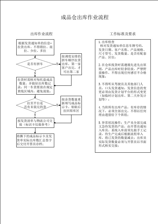 (5)成品仓作业流程-出库