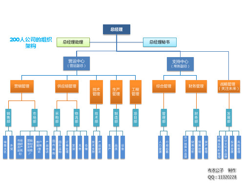 200人、500人、1000人的公司组织架构图(精心绘制)