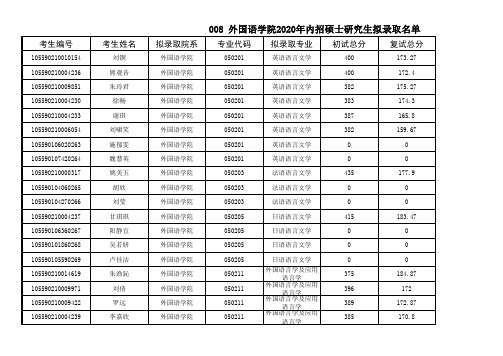 008外国语学院2020年内招硕士研究生拟录取名单