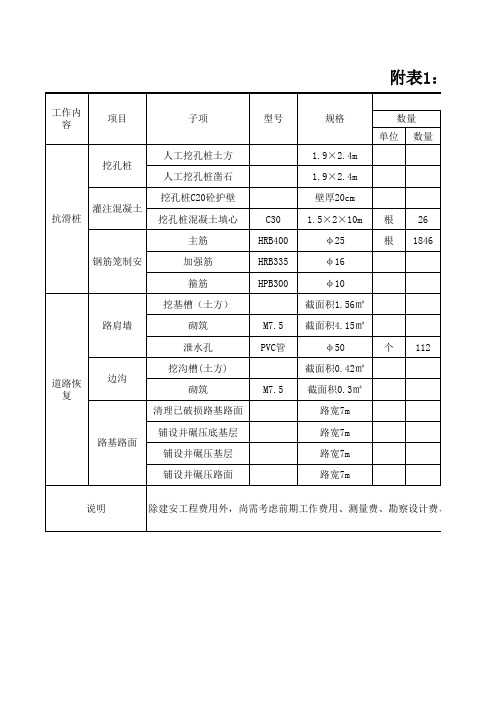 工点3附表：工程量和费用预估表