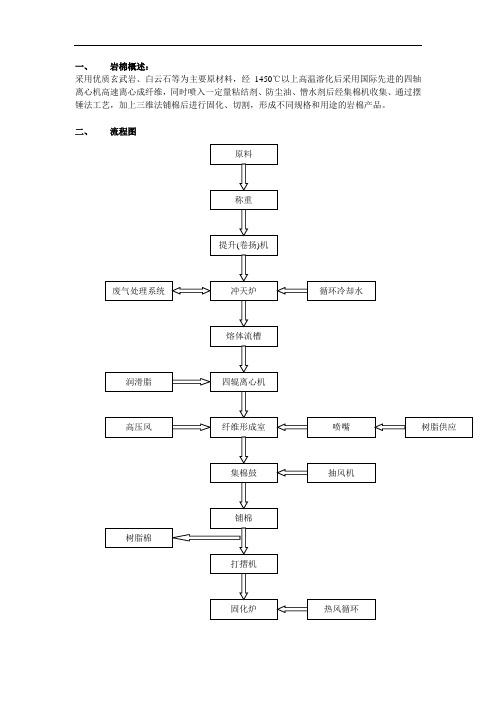 阳光岩棉操作规程