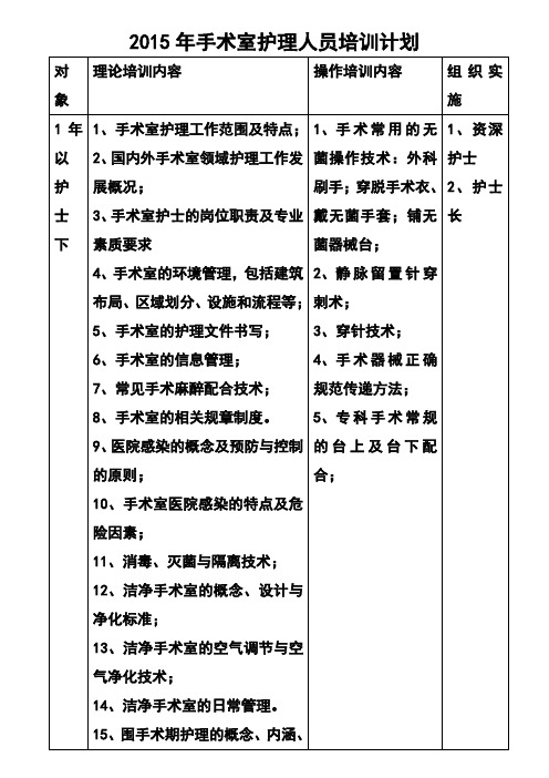 2017年手术室护理人员培训计划 精品