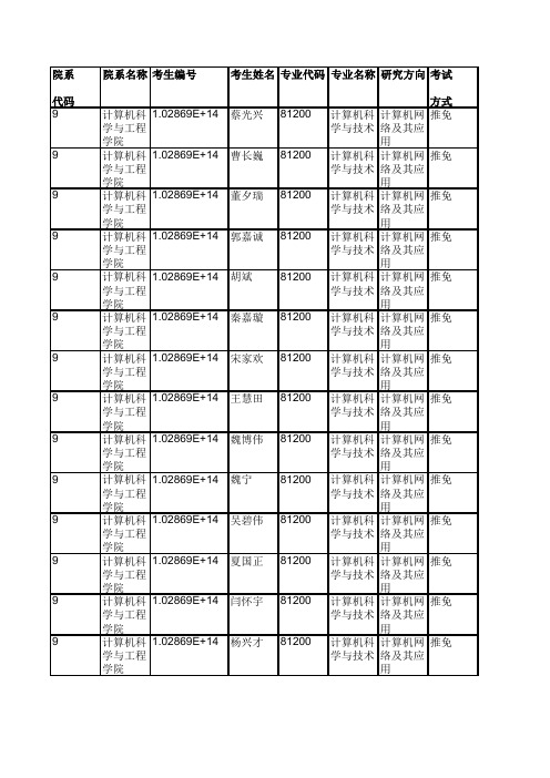 2019年东南大学计算机科学与工程学院硕士研究生拟录取名单公示