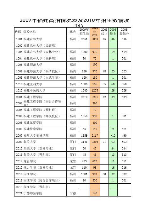 志愿指导(2010年)(增加本二最高分)