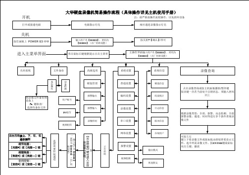 大华二代数字硬盘录像机简易操作流程