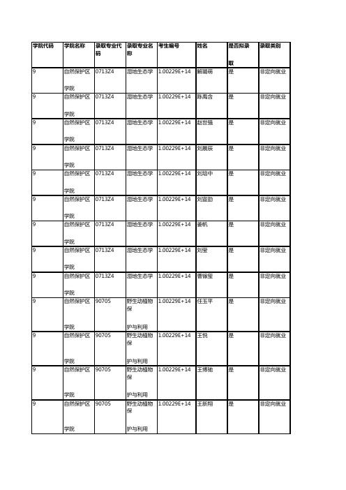 北京林业大学009自然保护区学院2019年硕士研究生拟录取名单公示