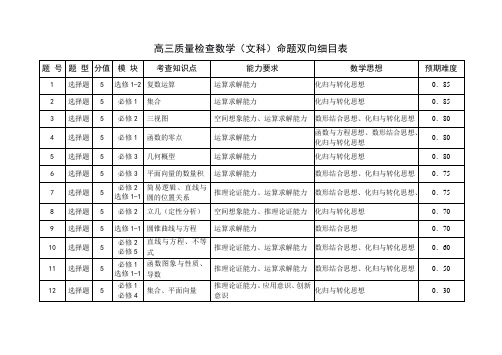 高三质量检查数学(文科)命题双向细目表