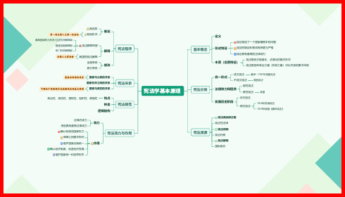 《宪法学》(一) 宪法学基本原理(思维导图)