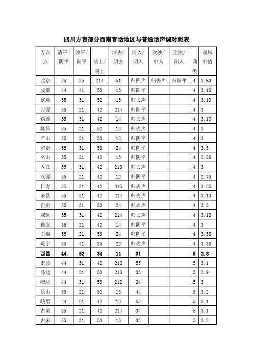 四川方言部分西南官话地区与普通话声调对照表