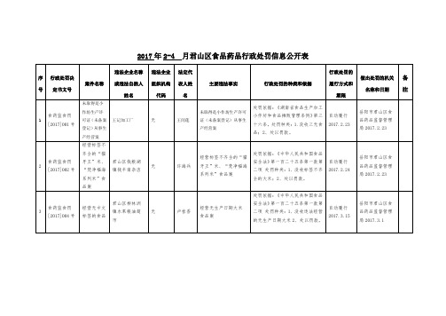 2017年4月君山区食品药品行政处罚信息公开表