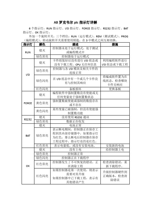 AB罗克韦尔plc指示灯详解