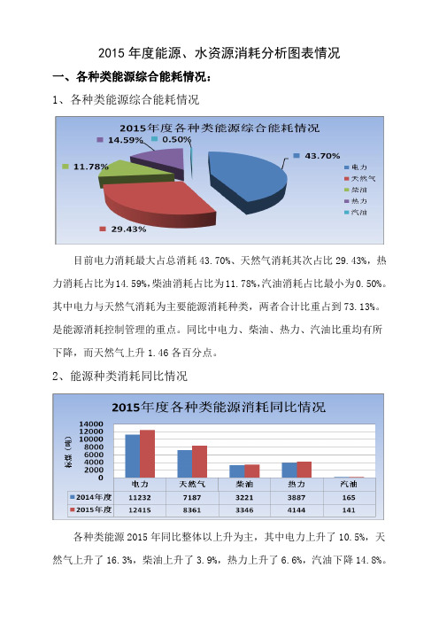 2015年度能源、水资源消耗分析图表情况