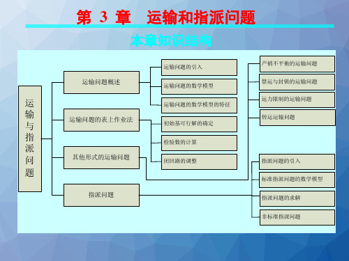 运输问题及指派问题  ppt课件