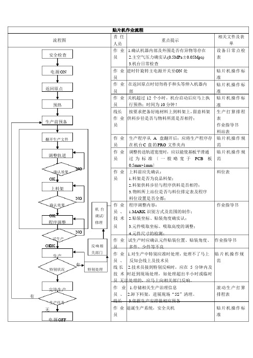 JUKI2050操作作业指导书