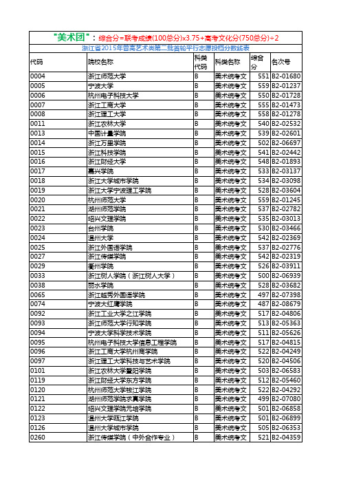 浙江省2015年艺术类高考分数线