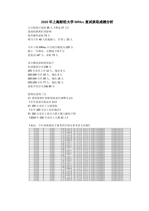 2020年上海财经大学MPAcc复试录取成绩分析