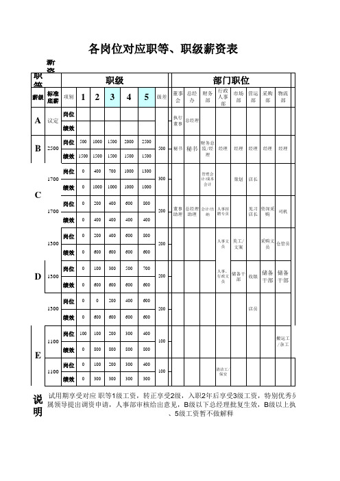 岗位等级薪资对应表