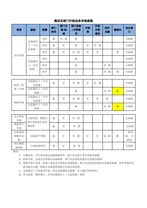 集团各部门行政业务审批流程