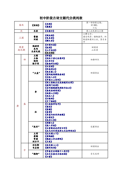 初中阶段古诗文朝代分类列表